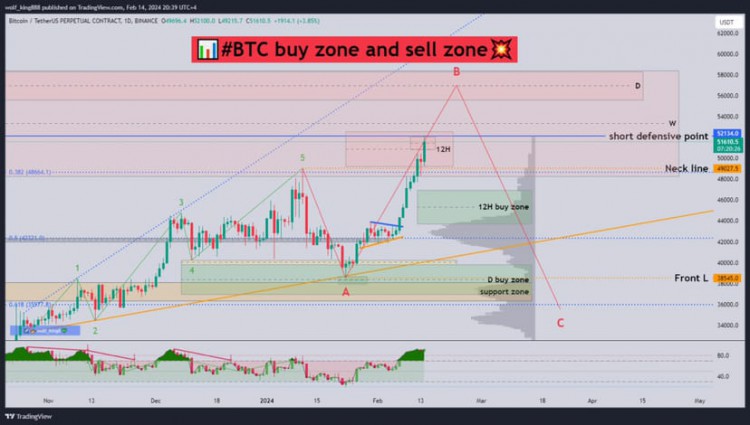 BTC再次上漲買入和賣出區務必謹慎