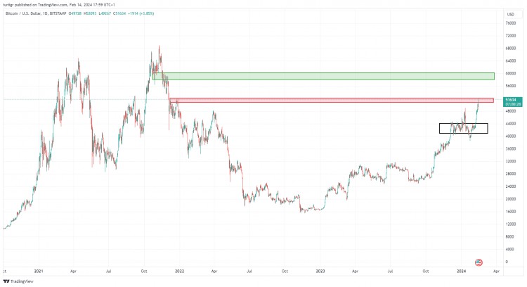 BTC55000美元突破指日可待