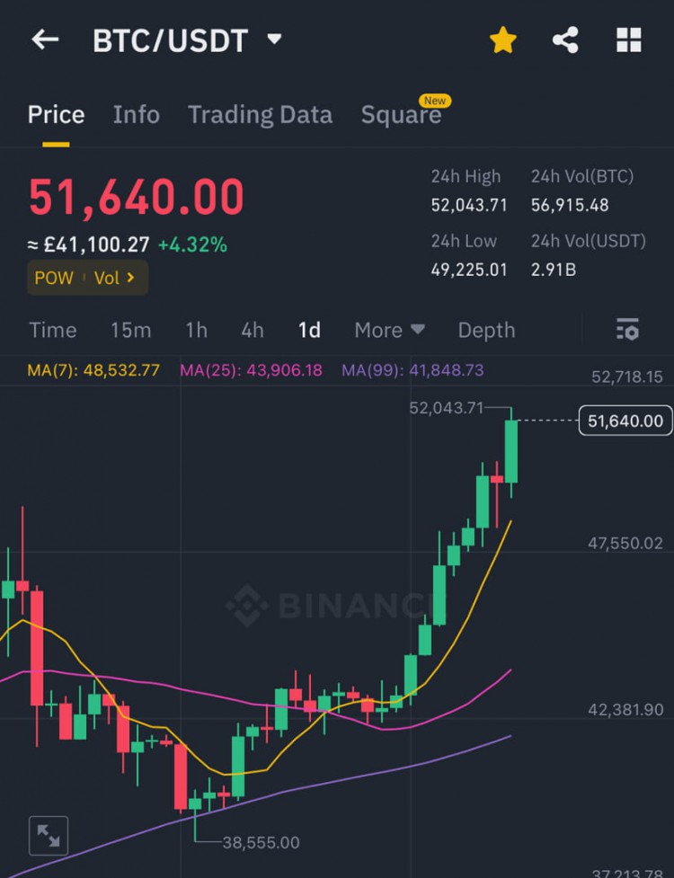 BTC向52000美元上行水平邁進創2021年高點市場充滿了令人興奮的可能