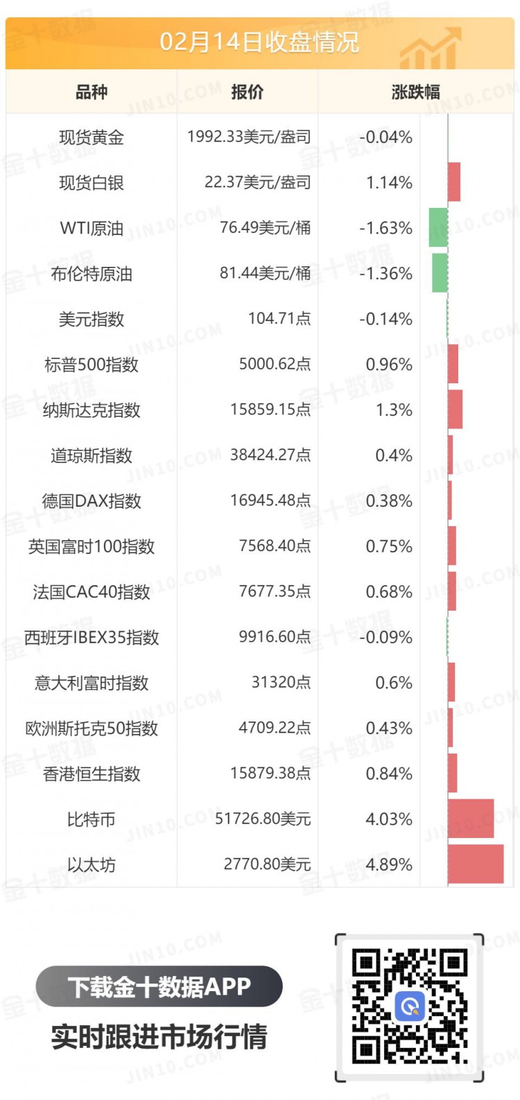 金十數據全球財經早餐2024年2月15日