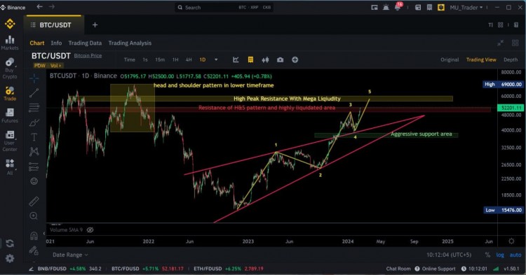 BTC2024年2月15日市場分析