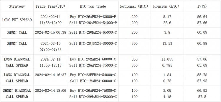 SIGNALPLUS旋轉率專欄20240215BTC站上5W2關口IV繼續震盪上行