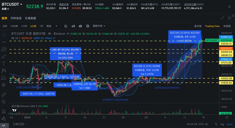 SIGNALPLUS旋轉率專欄20240215BTC站上5W2關口IV繼續震盪上行