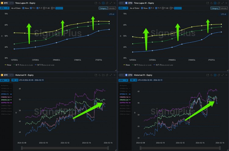 SIGNALPLUS旋轉率專欄20240215BTC站上5W2關口IV繼續震盪上行