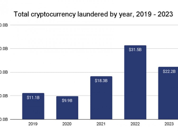 CHAINAANALYSIS稱去年加密貨幣洗錢活動下降了30