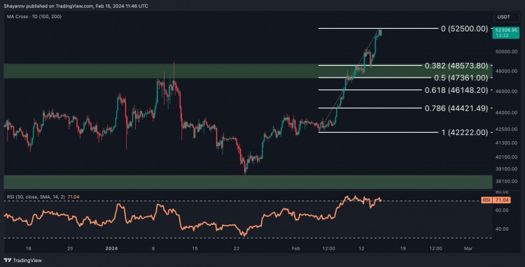 這是BTC在飆升至52萬美元以上後回調的第一個支撐比特幣價格分析