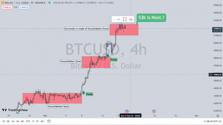 比特幣走勢分析盤整階段已形成預計反彈至53K