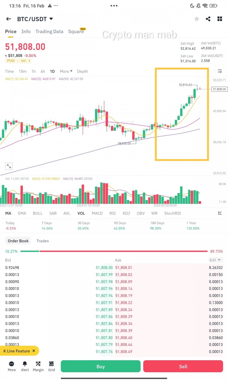 比特幣表現良好突破十萬美元可能性大