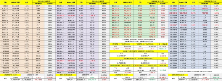 BTC Chain Movement Indicates Decreased Liquidity