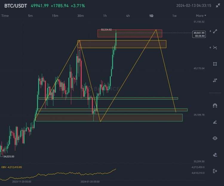 BTC突破50000大關