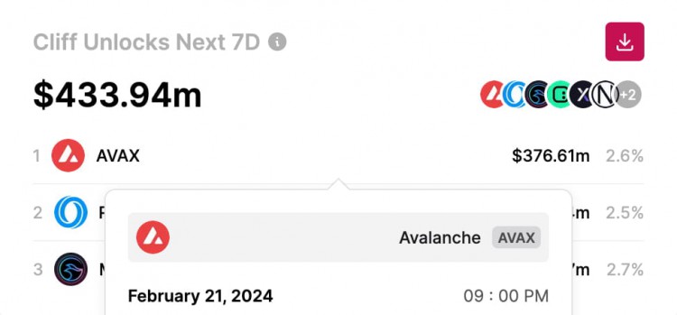 雪崩拋售警報解鎖AVAX近4億美元