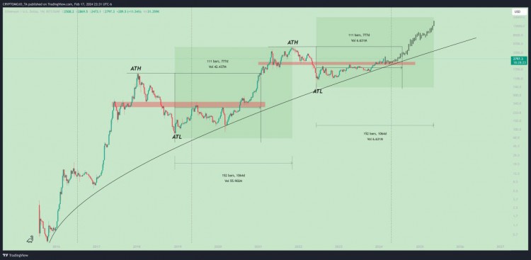 以太坊曆史數據分析：新的ATH或將在2024年7月出現，2025年5月至6月或迎來下一波牛市。