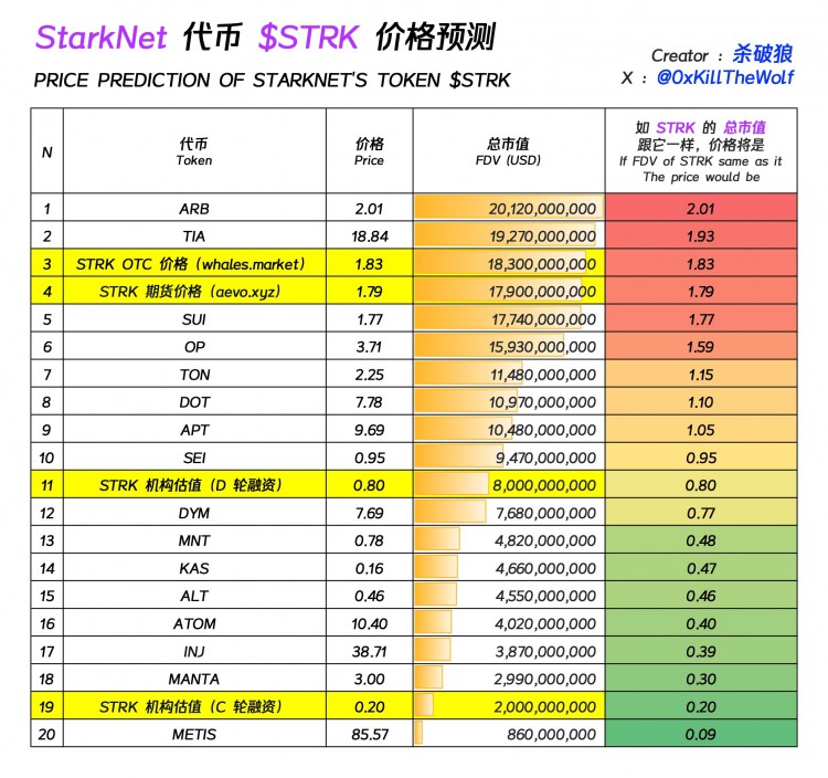 STRK流通市值預測