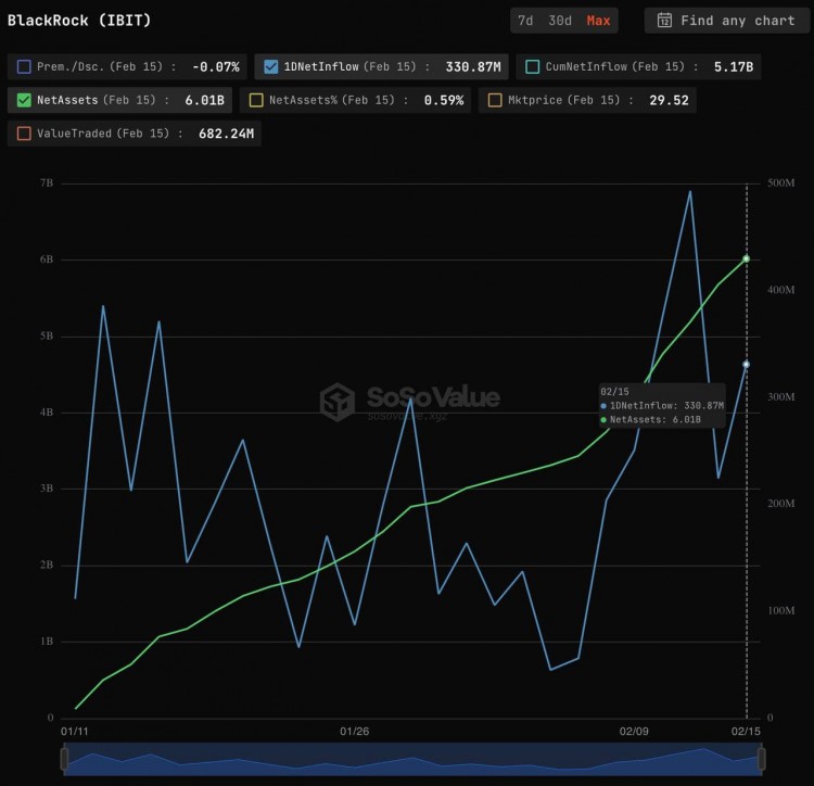 BlackRock 資產負債表上的BTC數量達到10.9萬