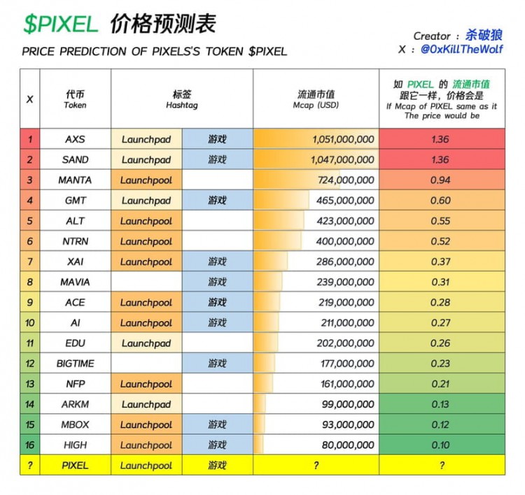 PIXEL潛力及價格預測