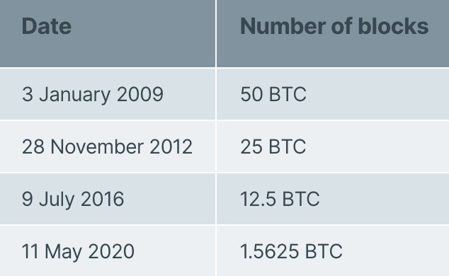 比特幣2024年減半這次有什麼不同