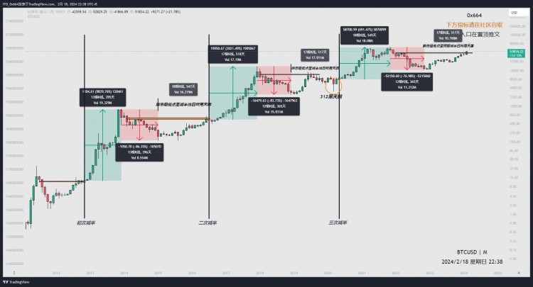 比特幣減半預計4月左右我們最終會到達火星