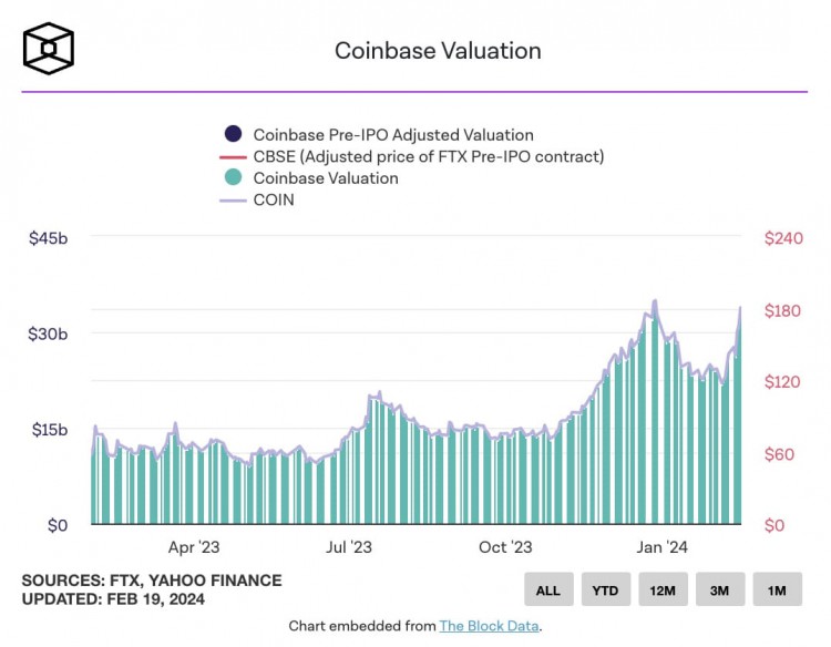 分析師升級後，ARK Invest 出售價值 9,000 萬美元的 Coinbase 股票