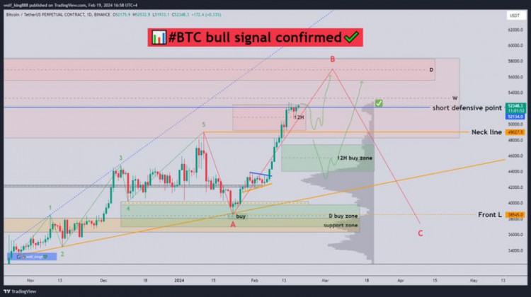 BTC減半倒數2個月市場波動謹慎保持順勢交易多頭為主等待做多機會保持耐心