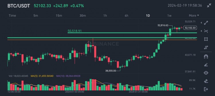 BTC預測支撐位49K50K下周或突破528K