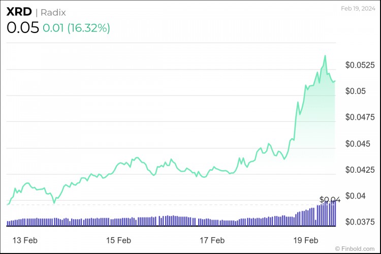 本週3種加密貨幣低於010美元