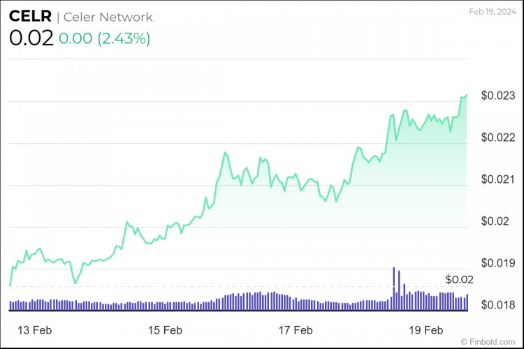 本週3種加密貨幣低於010美元