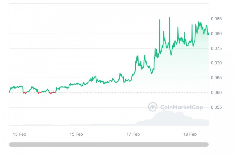 本週3種加密貨幣低於010美元