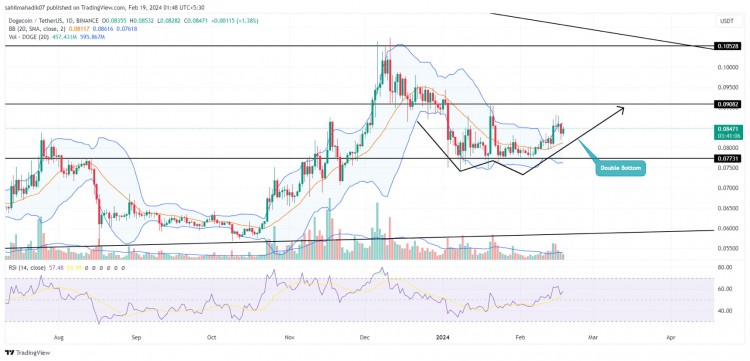 DOGE 價格站穩 0.07 美元支撐，有望達到 0.105 美元目標