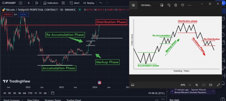 BTC快速更新與累積分配階段