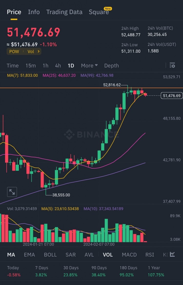 BTC被拒絕再次觸及阻力位今日美國市場開市BTC會回升還是繼續下跌