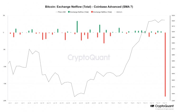 隨著鯨魚轉移資金COINBASE損失了近10億美元的比特幣