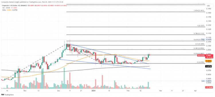 DOGESHIB和FLOKI價格分析為什麼現在應該購買MEME幣