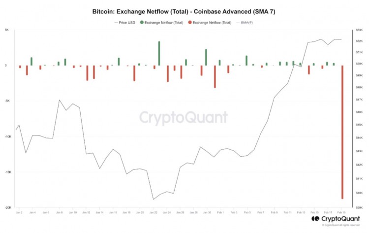 隨著鯨魚提取10億美元比特幣COINBASE上的比特幣持股跌至九年低點