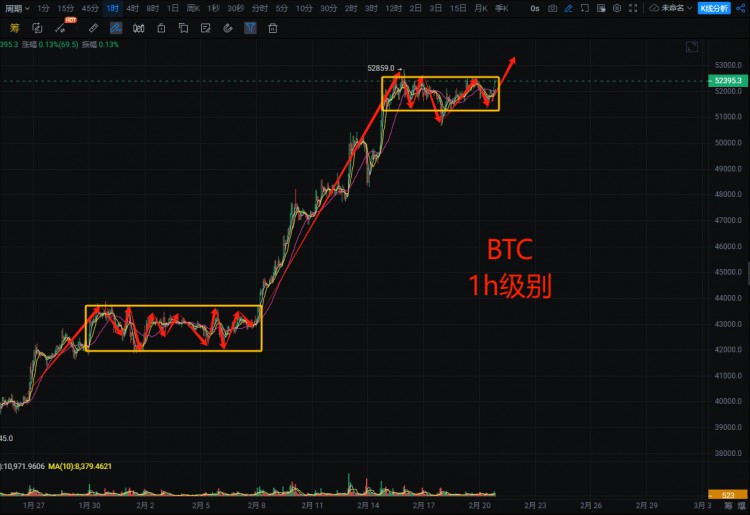 BTC晚間分析盤整中心形成短期波動