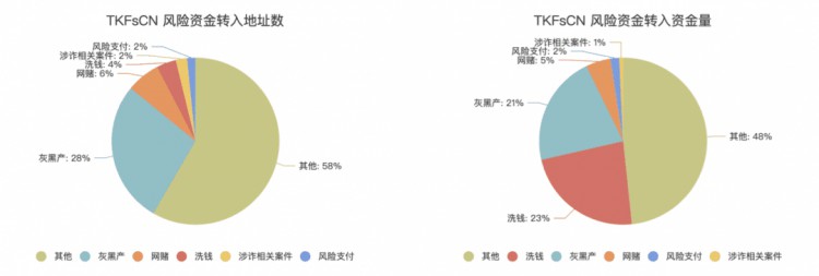 真假從鏈上角度看緬北聯軍的勒索地址