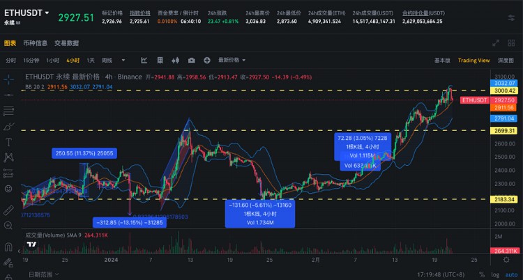 SIGNALPLUS波動率專欄20240221ETH挑戰3000點