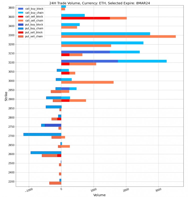 SIGNALPLUS旋轉率專欄20240222ETH重新站上3000關口IV接近60