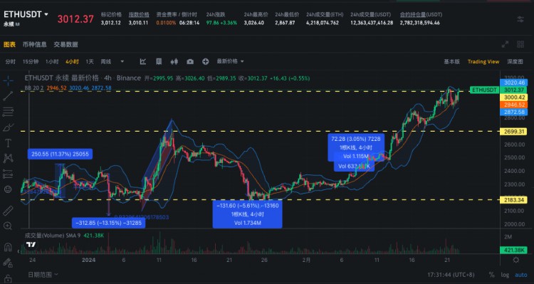 SIGNALPLUS旋轉率專欄20240222ETH重新站上3000關口IV接近60