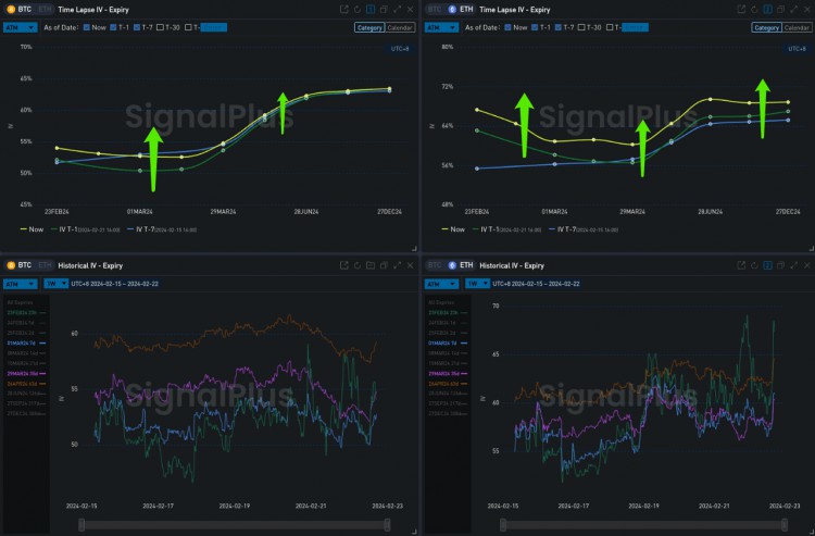 SIGNALPLUS旋轉率專欄20240222ETH重新站上3000關口IV接近60