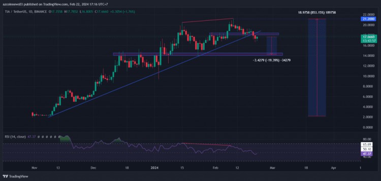 Celestia (TIA) 價格跌破長期支撐位，下一步是什麼？