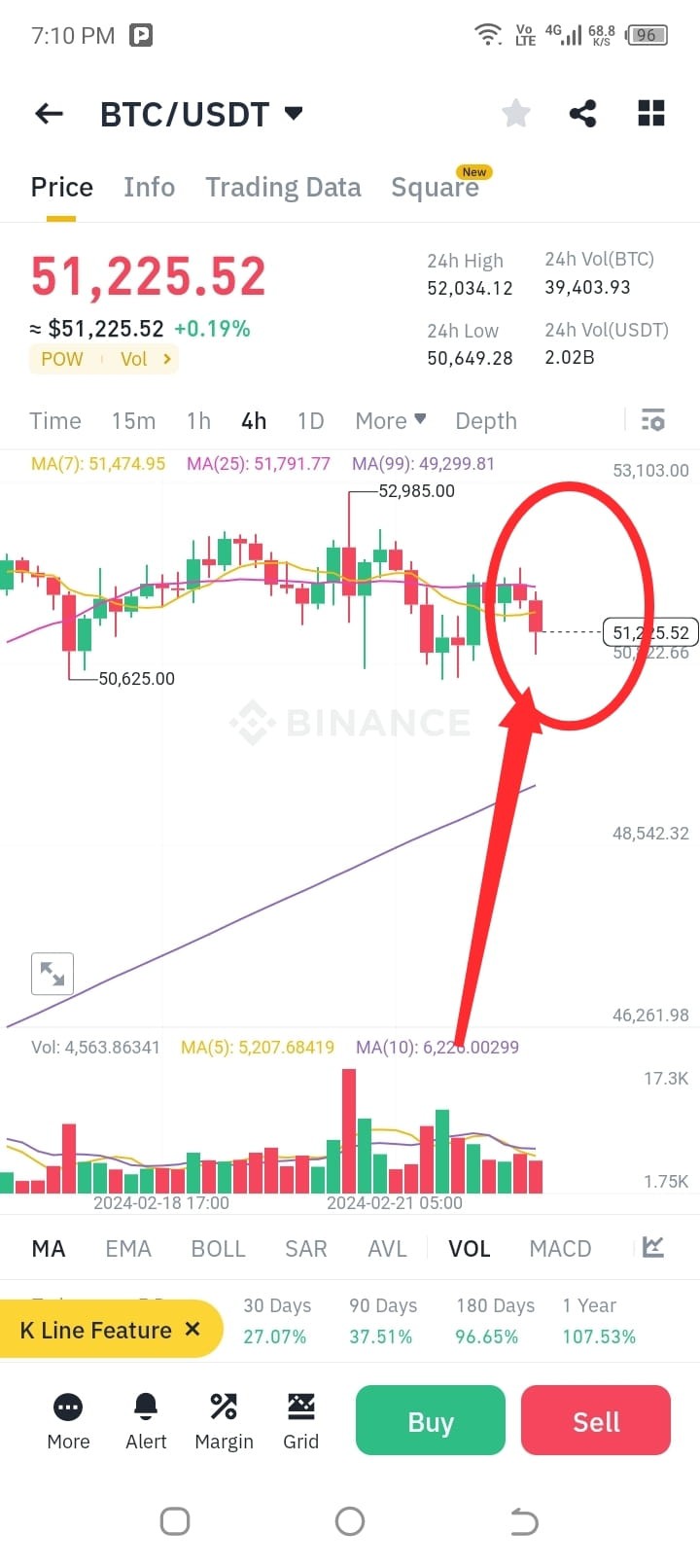 BTC緊急更新50600至52300預期區間內交易策略做多至51800點50600至50800範圍內購買別錯過獎勵