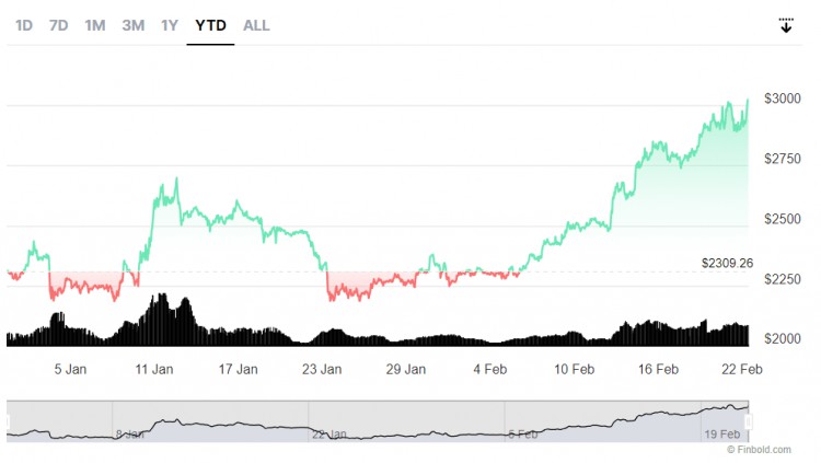 3種加密貨幣下週將把100美元變成1000美元