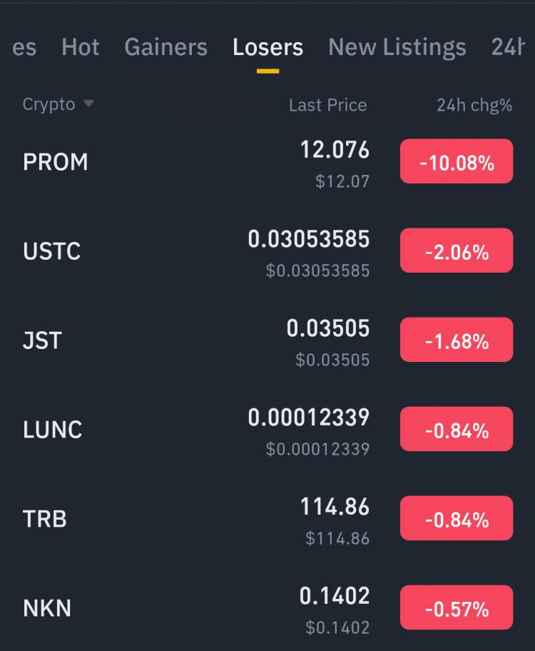 今日加密貨幣輸家2024年2月22日又是輸家的一天