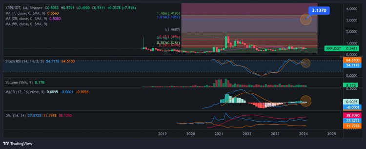 為什麼XRP被嚴重低估預計價格將大幅上漲至3美元