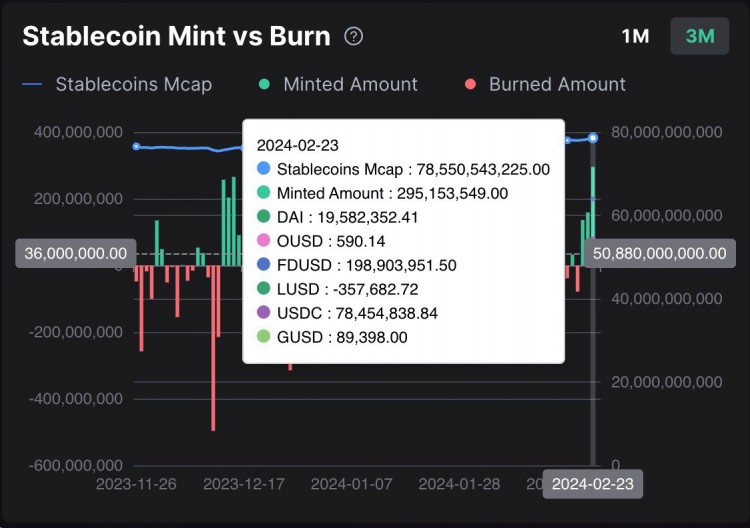 24小時現金流更新2月24日仍在505K525K範圍內交易持續關注48300美元的水平穩定幣存量或出現調整