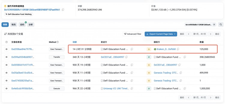 Uniswap's UNI Price Surges: DeFi Education Fund Se