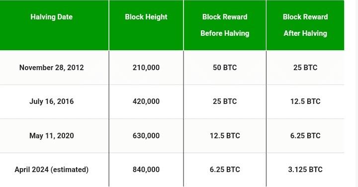 下一次比特幣減半預計將於2024年4月發生