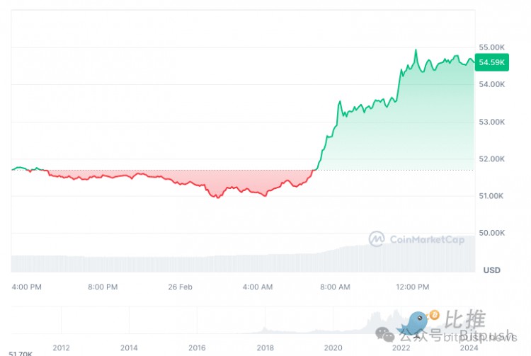 BITCOINISAPPROACHINGUS55000ANDTHESMALLTARGETOFUS63000INMARCHMAYBEJUSTAROUNDTHECORNER