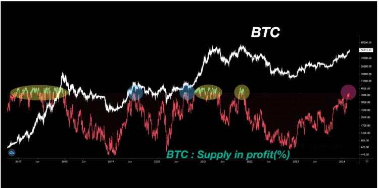 比特幣供應利潤觸及95可能的賣出訊號