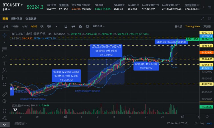 SIGNALPLUS波動率專欄20240228BTC挑戰6W美元大關